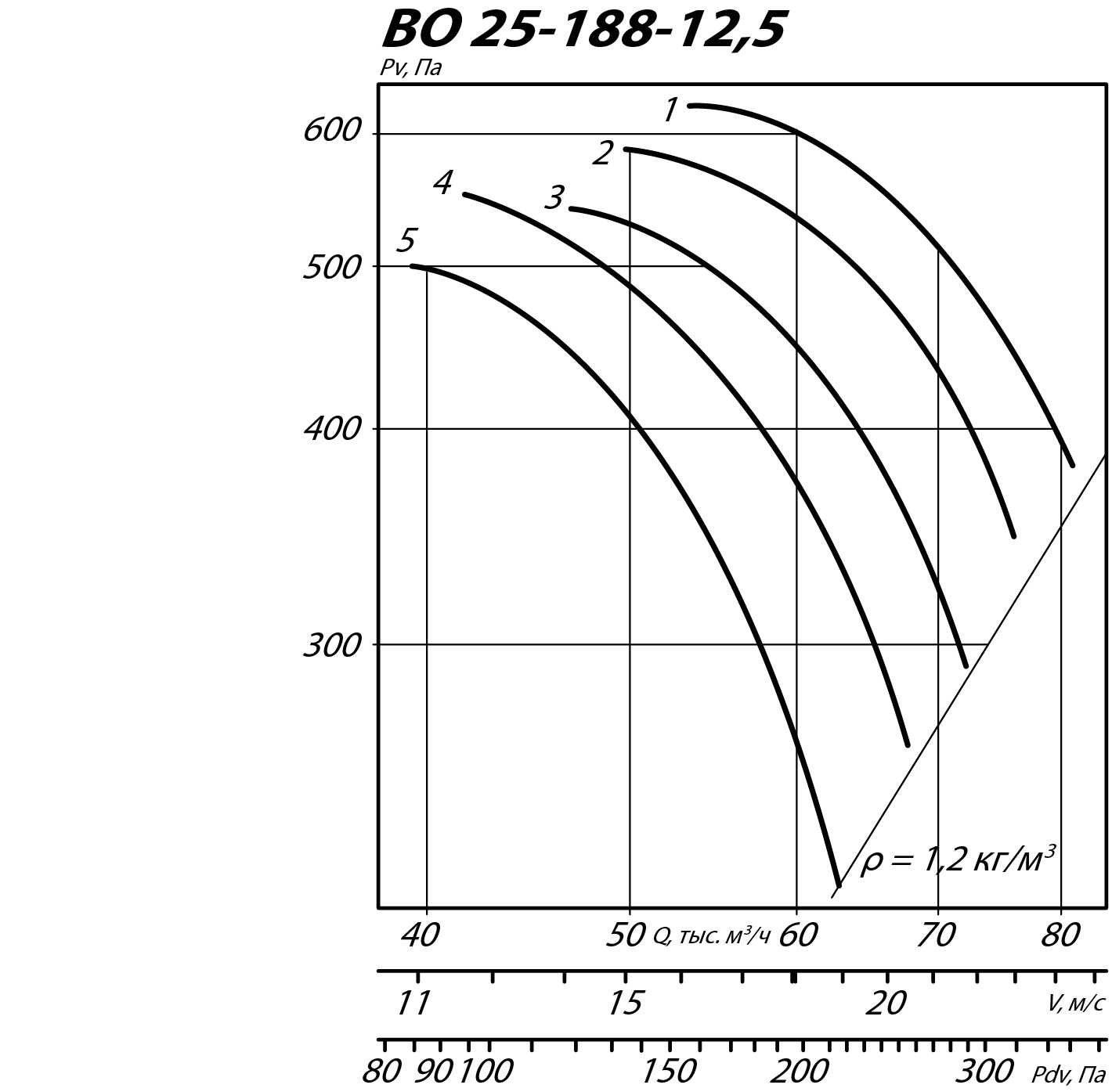 Аэродинамические характеристики осевого вентилятора ВО 25-188 ДУ №12,5